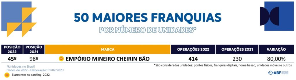 Cheirin Bão está entre as 50 maiores franquias do Brasil, sendo a Franquia de Cafeteria no Brasil mais bem posicionada do ranking!